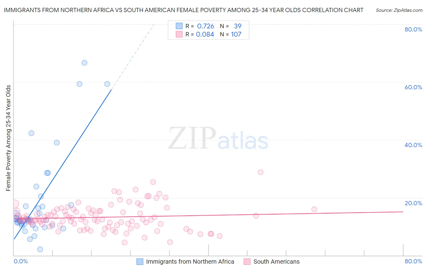 Immigrants from Northern Africa vs South American Female Poverty Among 25-34 Year Olds