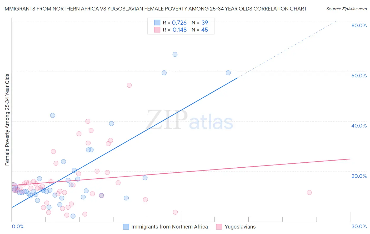 Immigrants from Northern Africa vs Yugoslavian Female Poverty Among 25-34 Year Olds