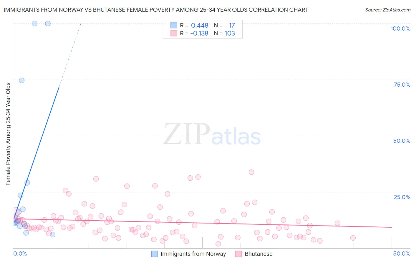 Immigrants from Norway vs Bhutanese Female Poverty Among 25-34 Year Olds