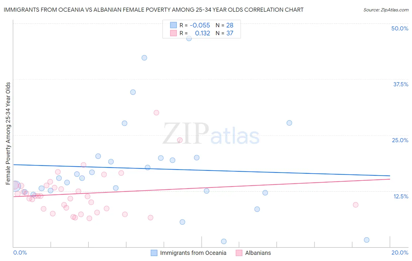 Immigrants from Oceania vs Albanian Female Poverty Among 25-34 Year Olds