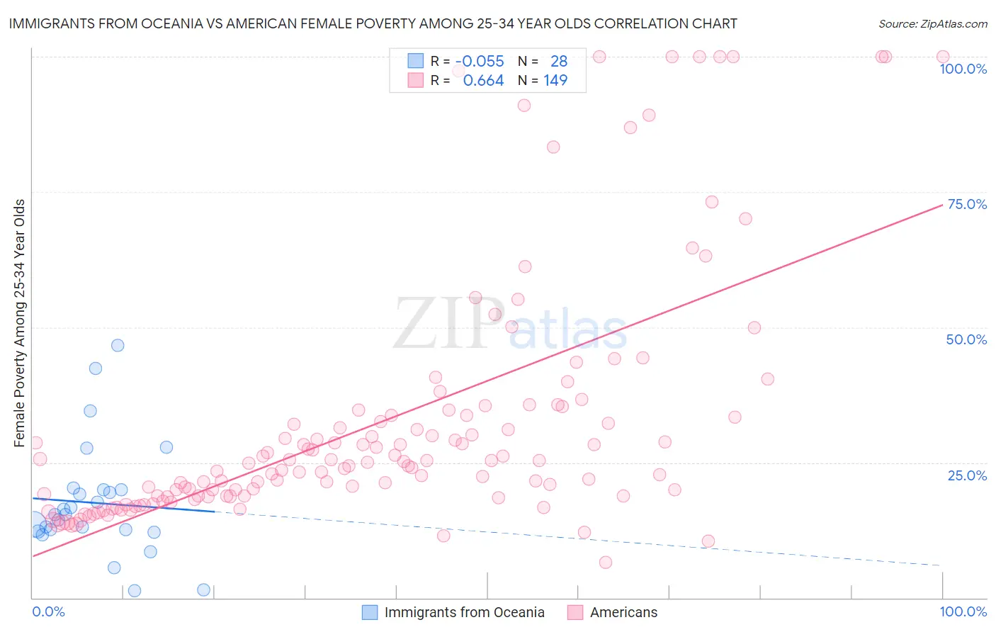 Immigrants from Oceania vs American Female Poverty Among 25-34 Year Olds