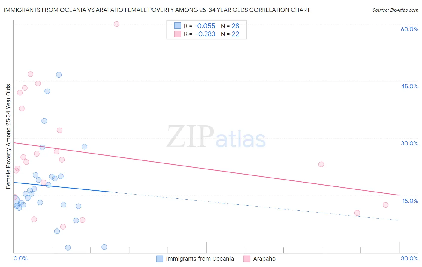 Immigrants from Oceania vs Arapaho Female Poverty Among 25-34 Year Olds