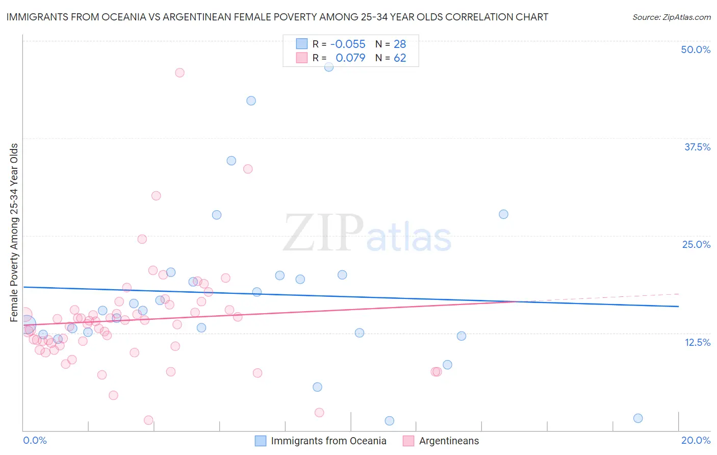 Immigrants from Oceania vs Argentinean Female Poverty Among 25-34 Year Olds