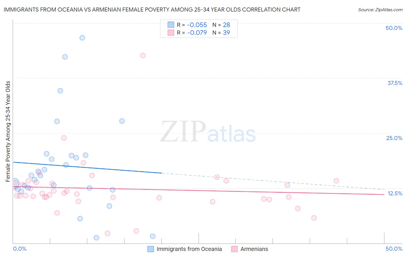 Immigrants from Oceania vs Armenian Female Poverty Among 25-34 Year Olds