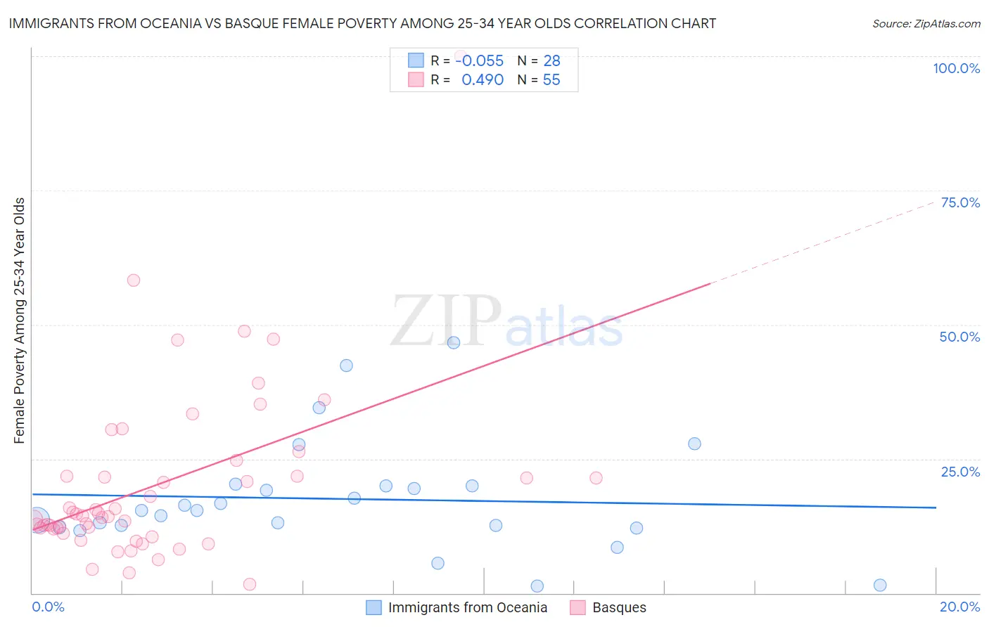 Immigrants from Oceania vs Basque Female Poverty Among 25-34 Year Olds