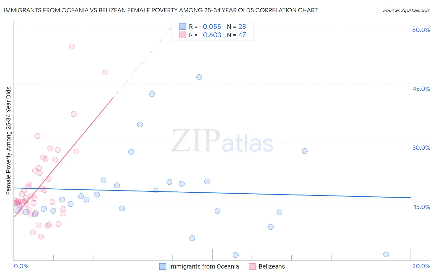 Immigrants from Oceania vs Belizean Female Poverty Among 25-34 Year Olds