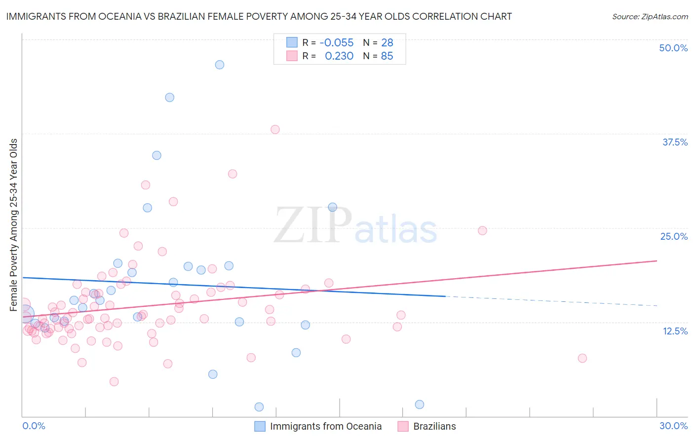 Immigrants from Oceania vs Brazilian Female Poverty Among 25-34 Year Olds