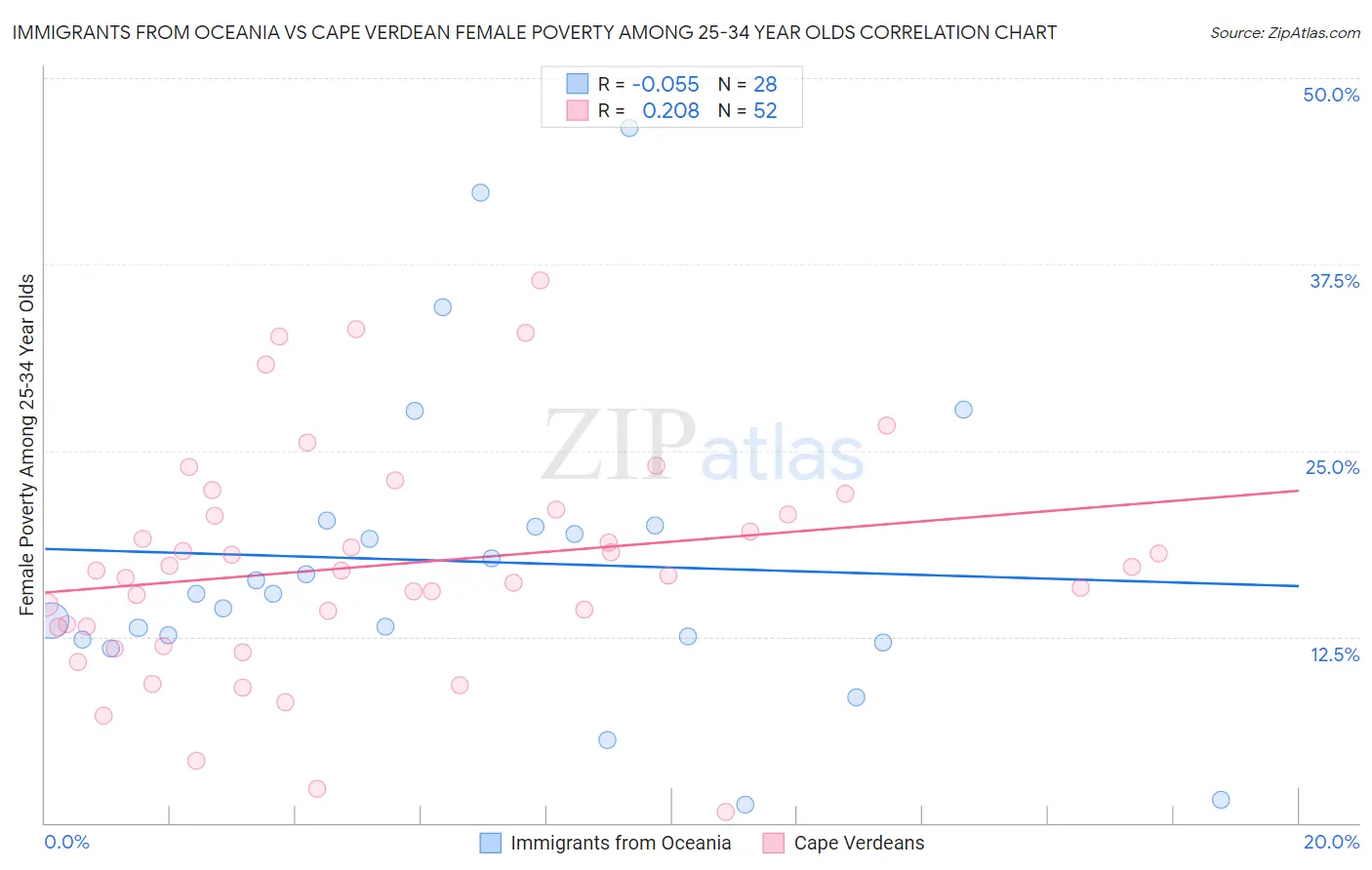 Immigrants from Oceania vs Cape Verdean Female Poverty Among 25-34 Year Olds