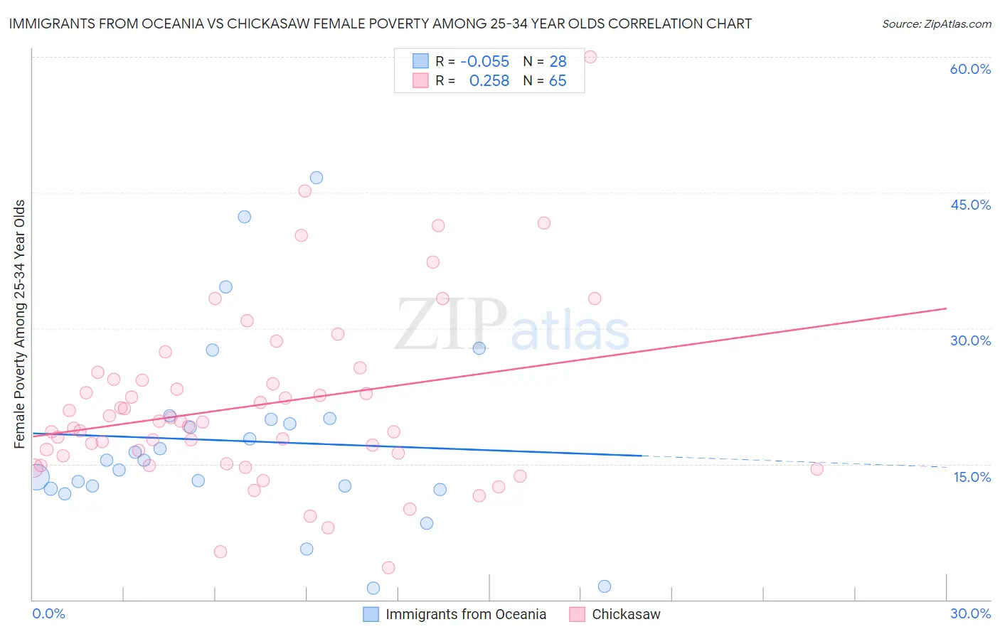 Immigrants from Oceania vs Chickasaw Female Poverty Among 25-34 Year Olds