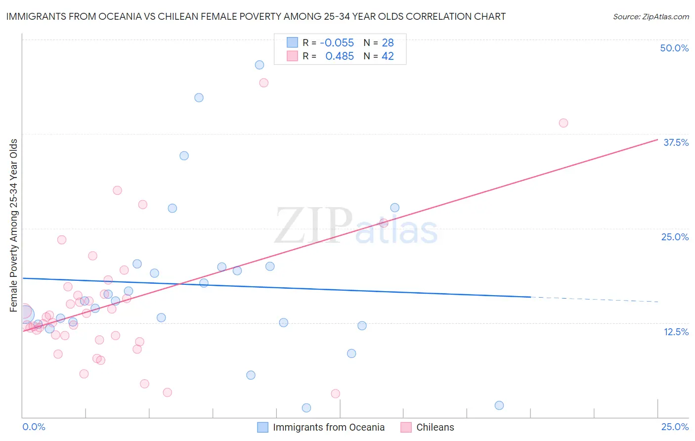 Immigrants from Oceania vs Chilean Female Poverty Among 25-34 Year Olds