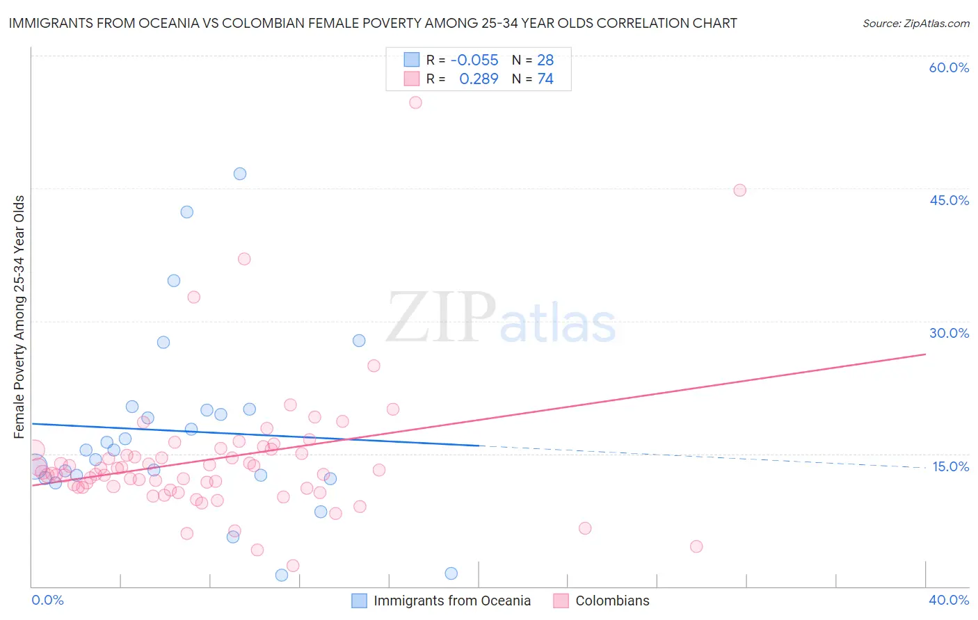Immigrants from Oceania vs Colombian Female Poverty Among 25-34 Year Olds