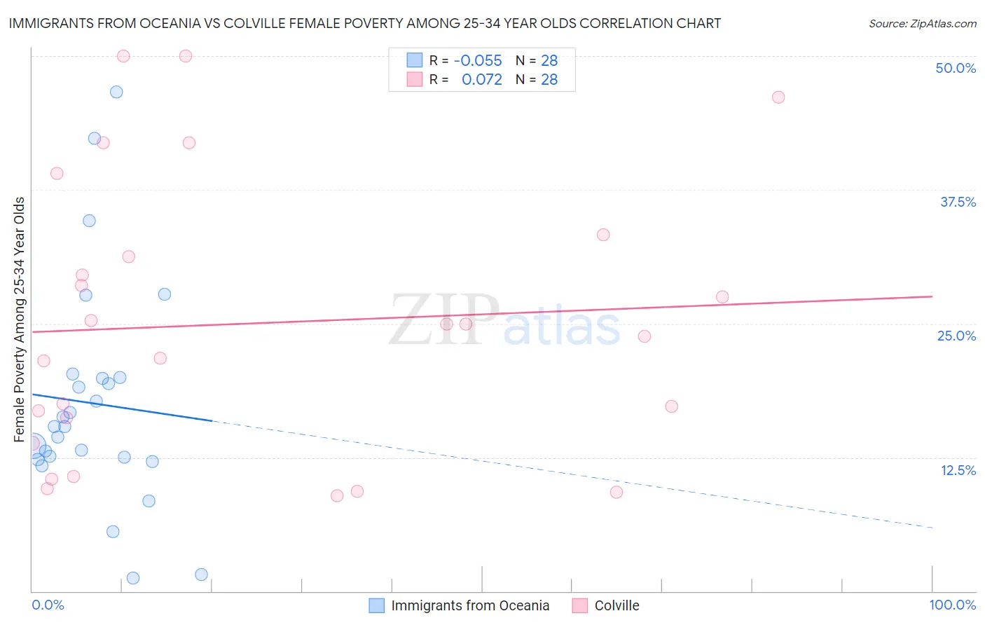 Immigrants from Oceania vs Colville Female Poverty Among 25-34 Year Olds