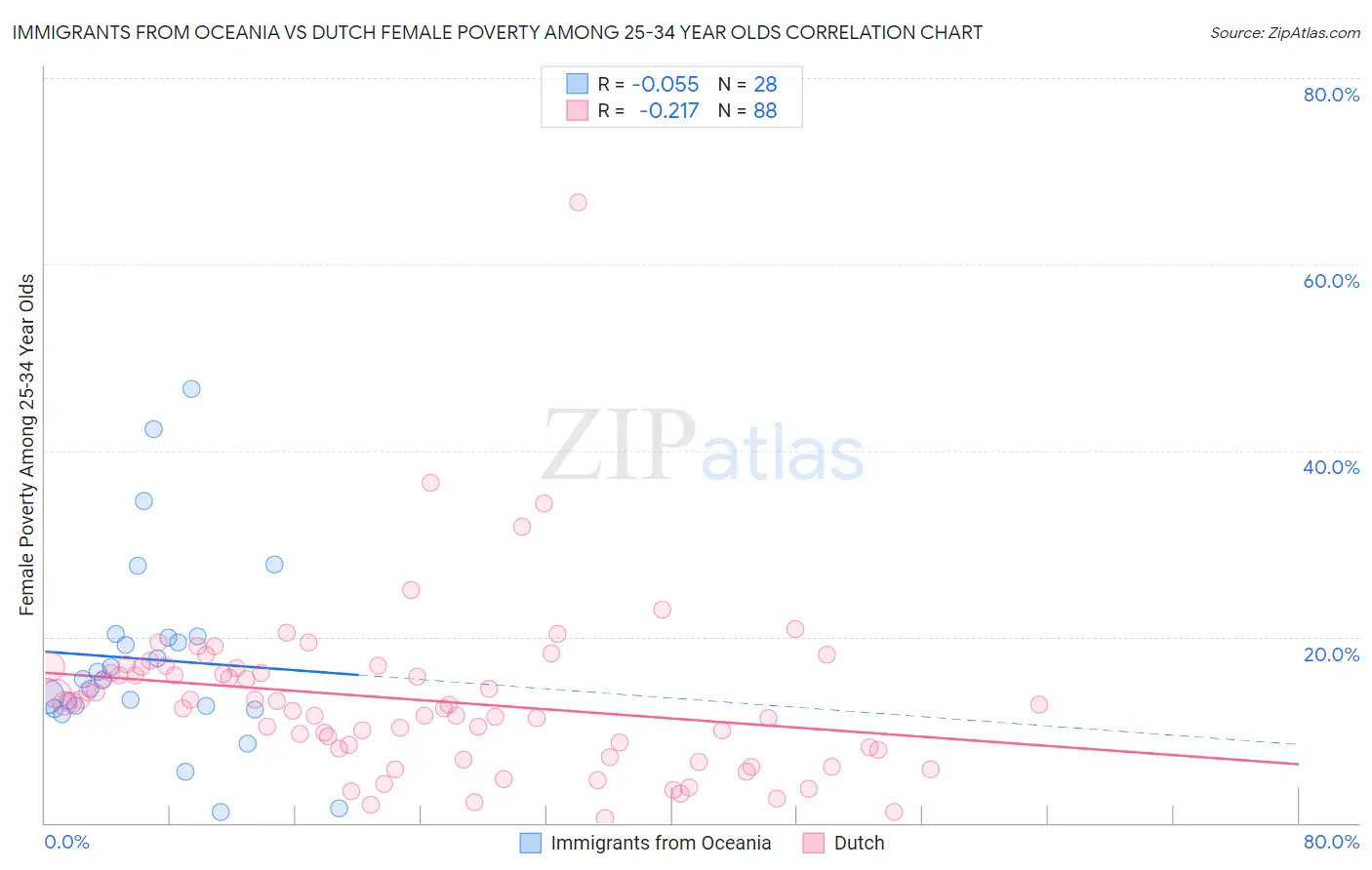 Immigrants from Oceania vs Dutch Female Poverty Among 25-34 Year Olds