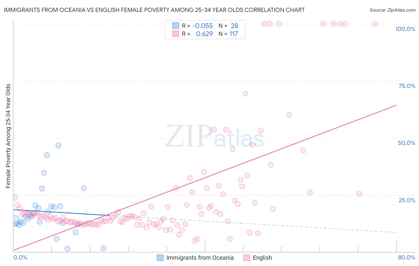 Immigrants from Oceania vs English Female Poverty Among 25-34 Year Olds