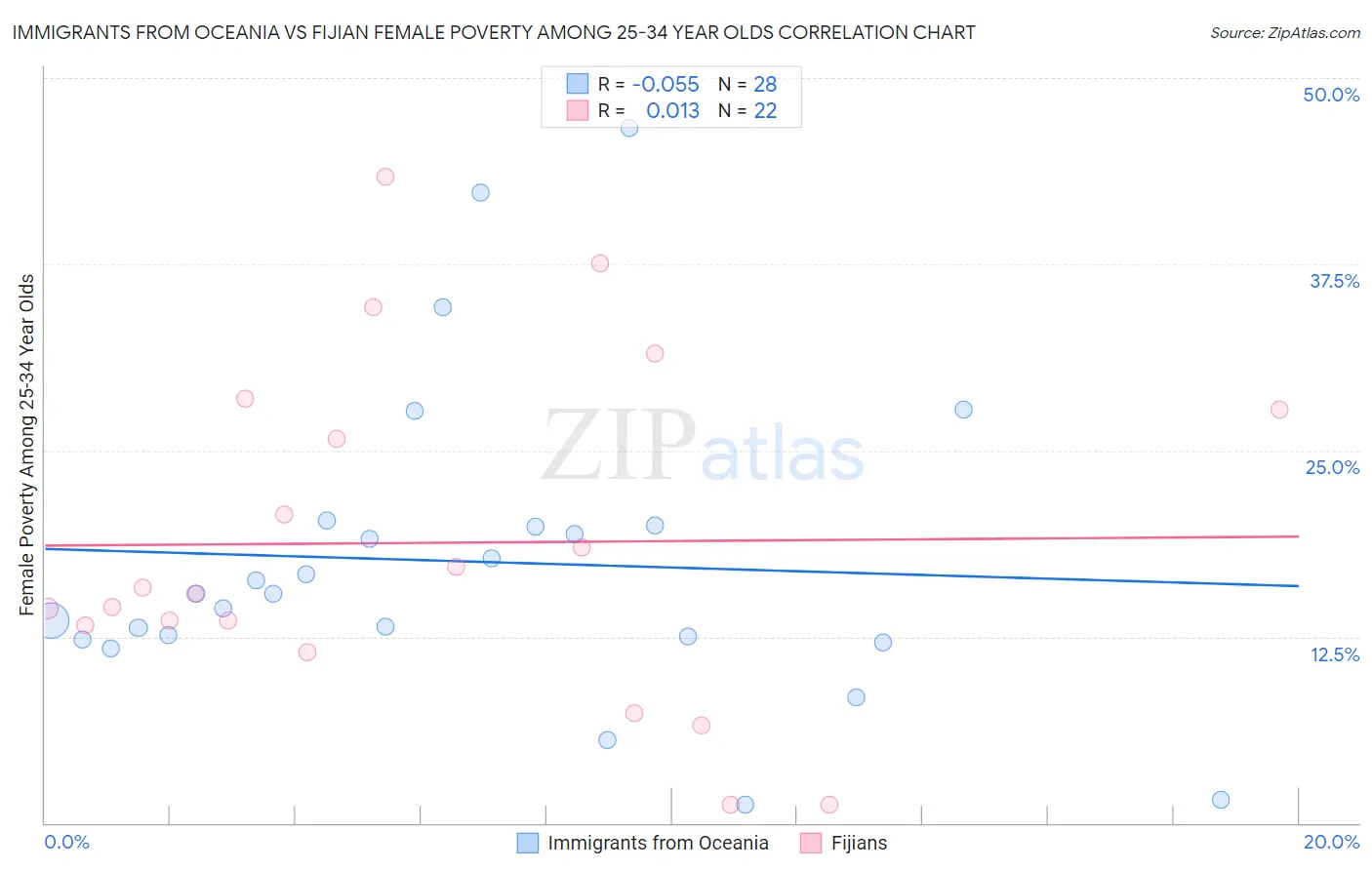 Immigrants from Oceania vs Fijian Female Poverty Among 25-34 Year Olds