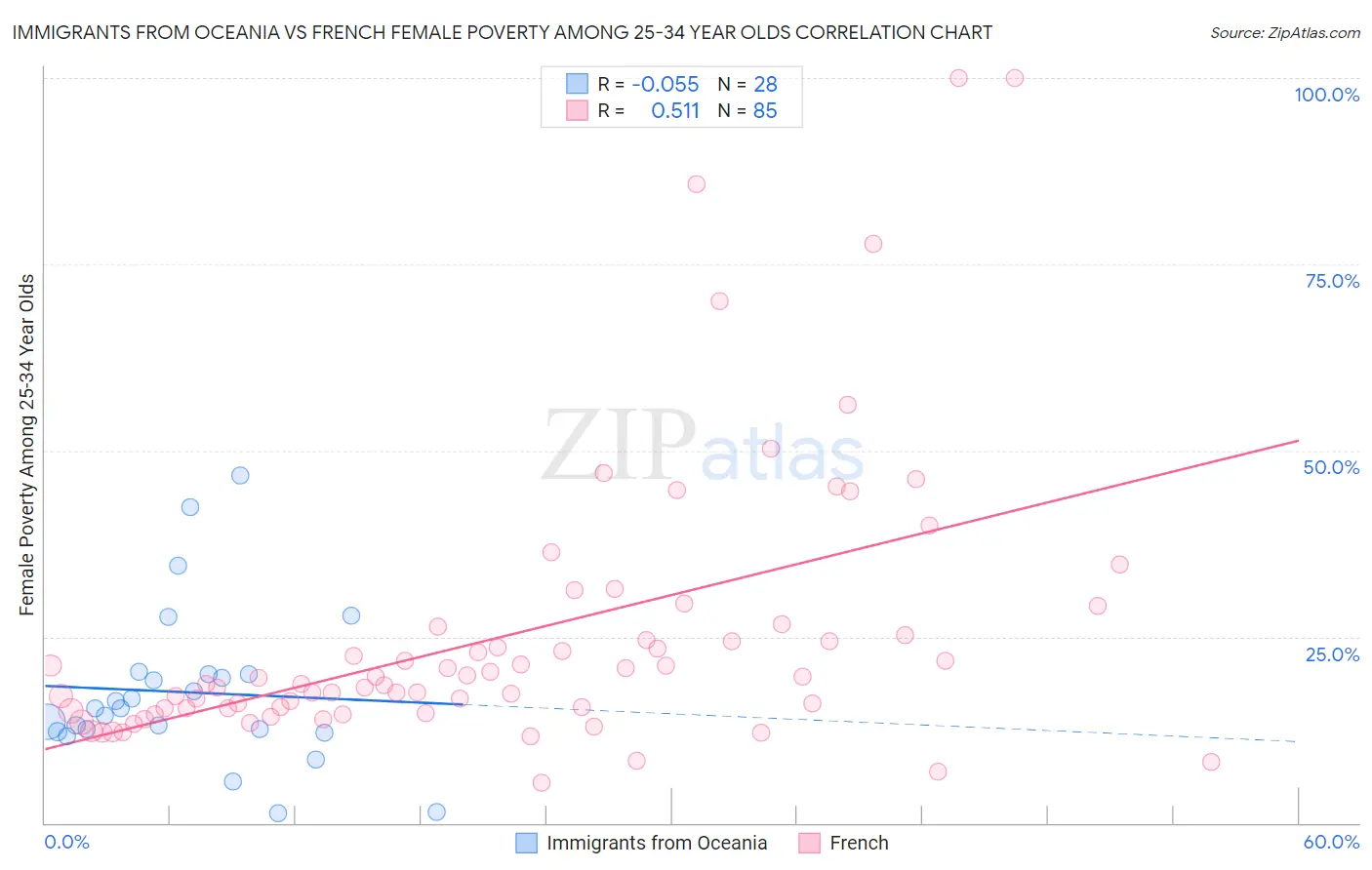 Immigrants from Oceania vs French Female Poverty Among 25-34 Year Olds