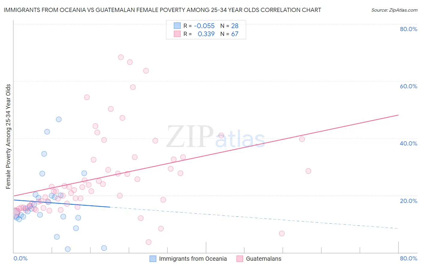 Immigrants from Oceania vs Guatemalan Female Poverty Among 25-34 Year Olds