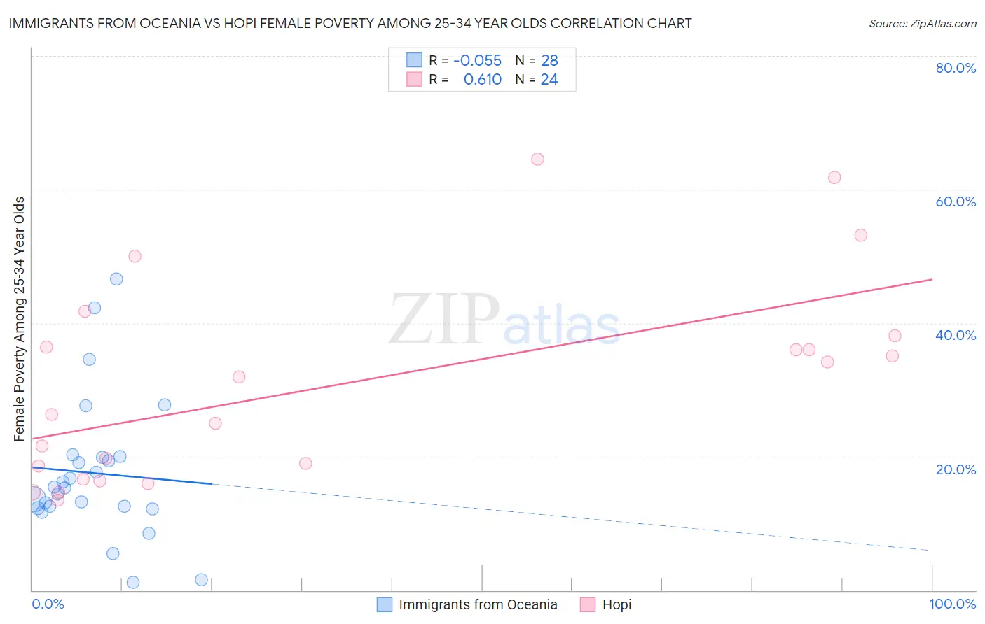 Immigrants from Oceania vs Hopi Female Poverty Among 25-34 Year Olds