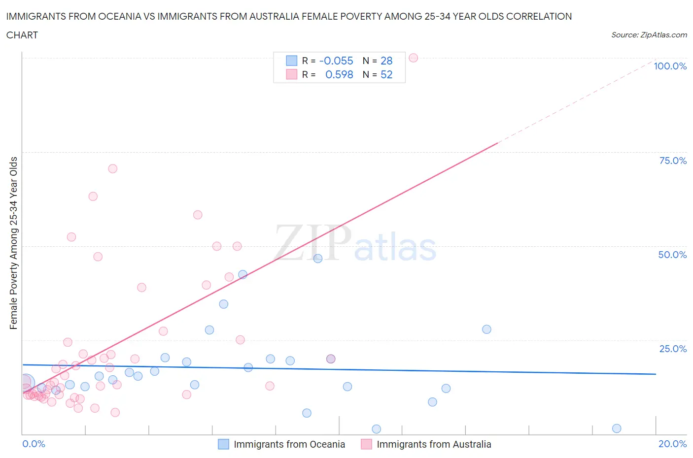 Immigrants from Oceania vs Immigrants from Australia Female Poverty Among 25-34 Year Olds