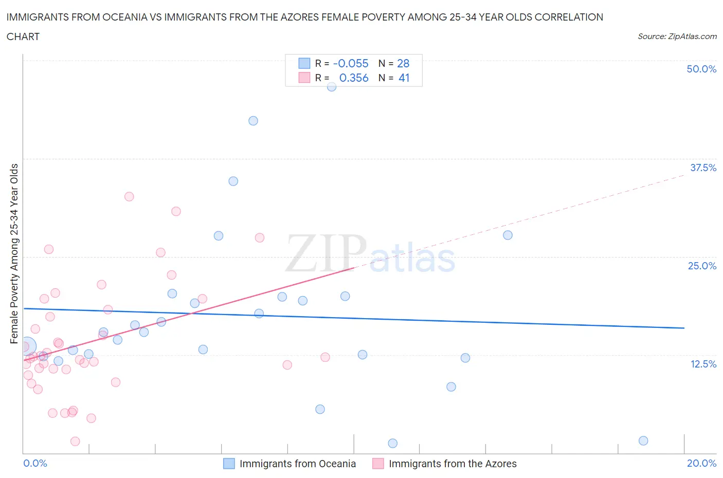 Immigrants from Oceania vs Immigrants from the Azores Female Poverty Among 25-34 Year Olds