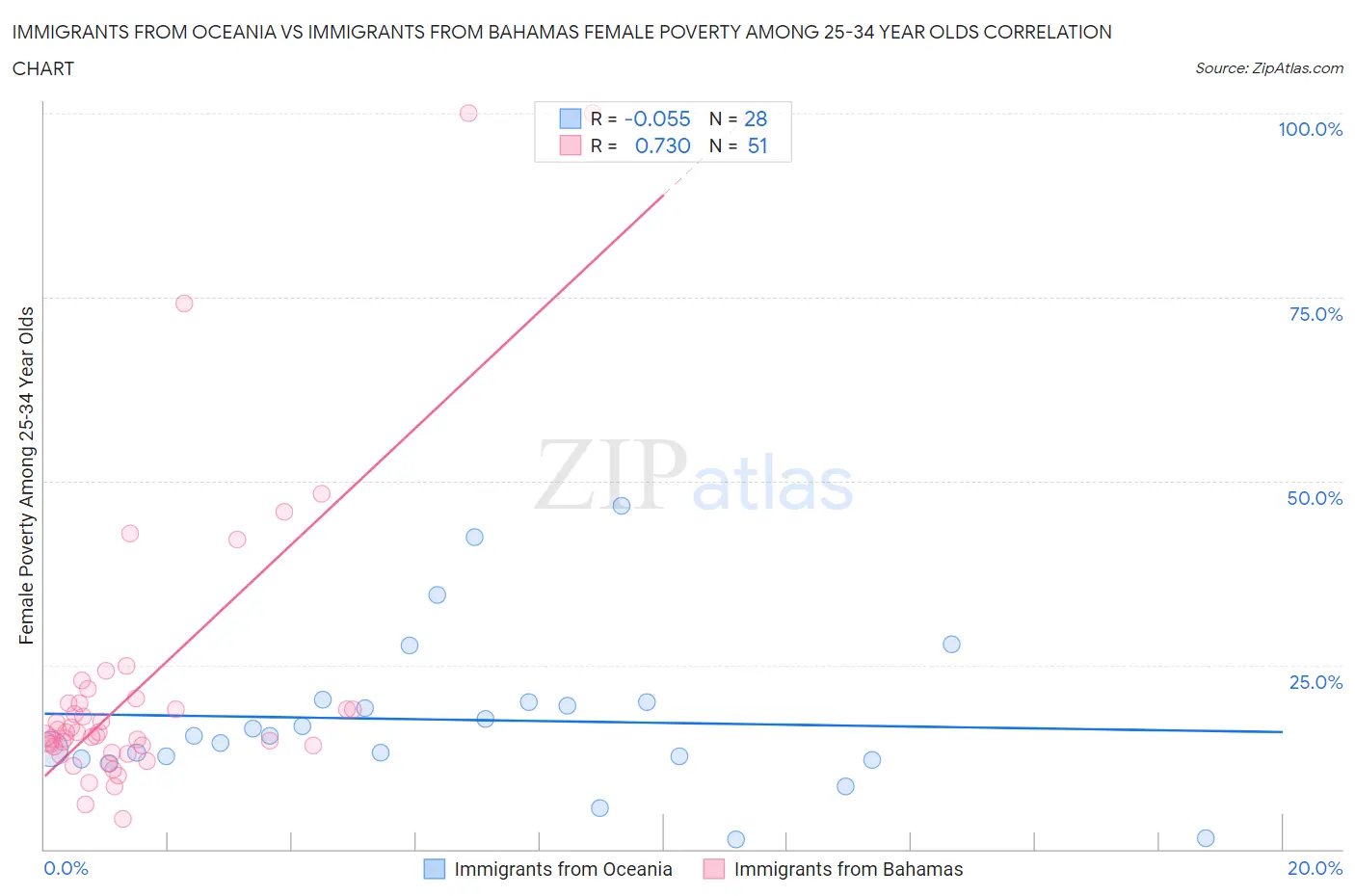 Immigrants from Oceania vs Immigrants from Bahamas Female Poverty Among 25-34 Year Olds