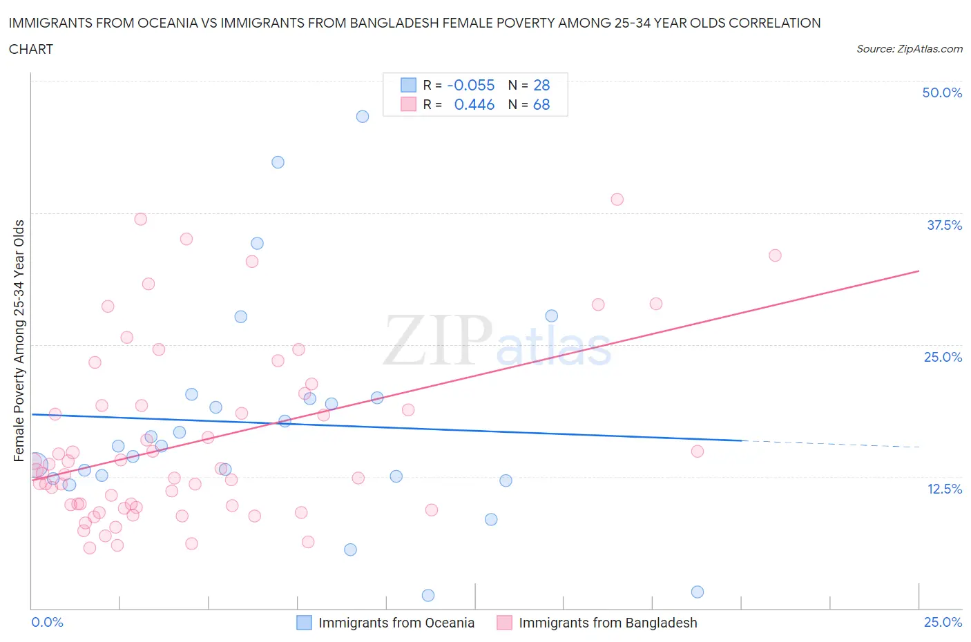 Immigrants from Oceania vs Immigrants from Bangladesh Female Poverty Among 25-34 Year Olds