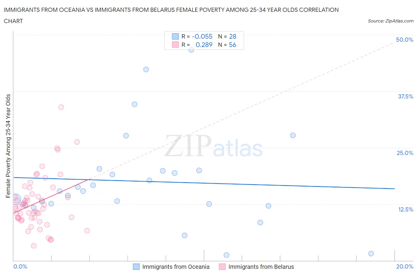 Immigrants from Oceania vs Immigrants from Belarus Female Poverty Among 25-34 Year Olds