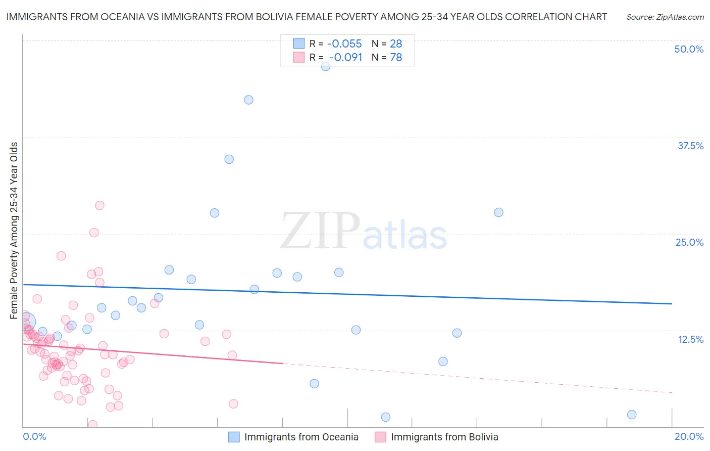 Immigrants from Oceania vs Immigrants from Bolivia Female Poverty Among 25-34 Year Olds