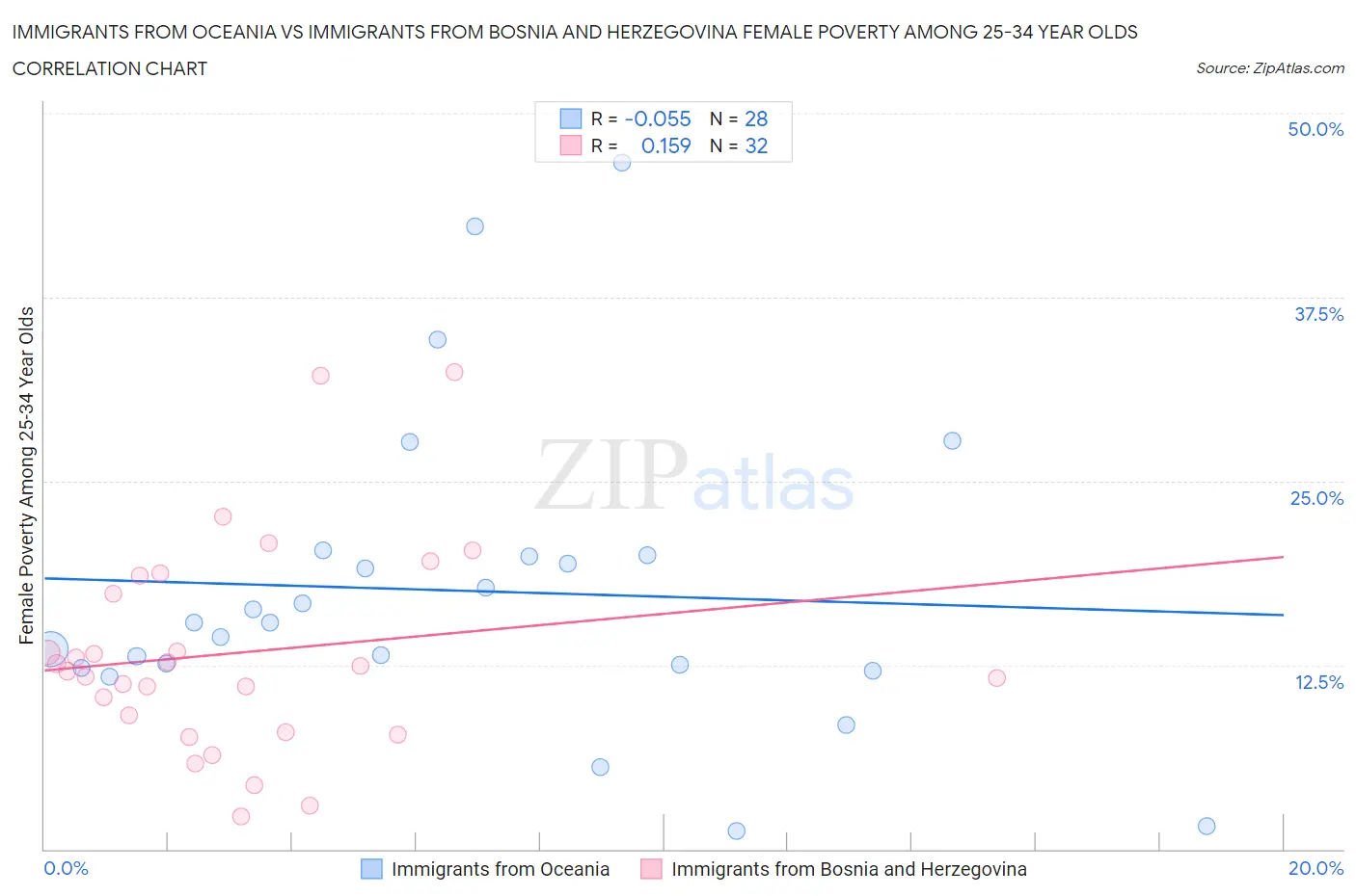 Immigrants from Oceania vs Immigrants from Bosnia and Herzegovina Female Poverty Among 25-34 Year Olds