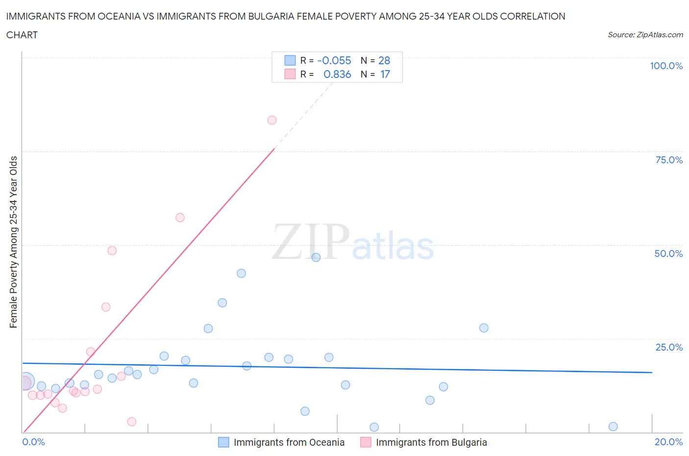 Immigrants from Oceania vs Immigrants from Bulgaria Female Poverty Among 25-34 Year Olds