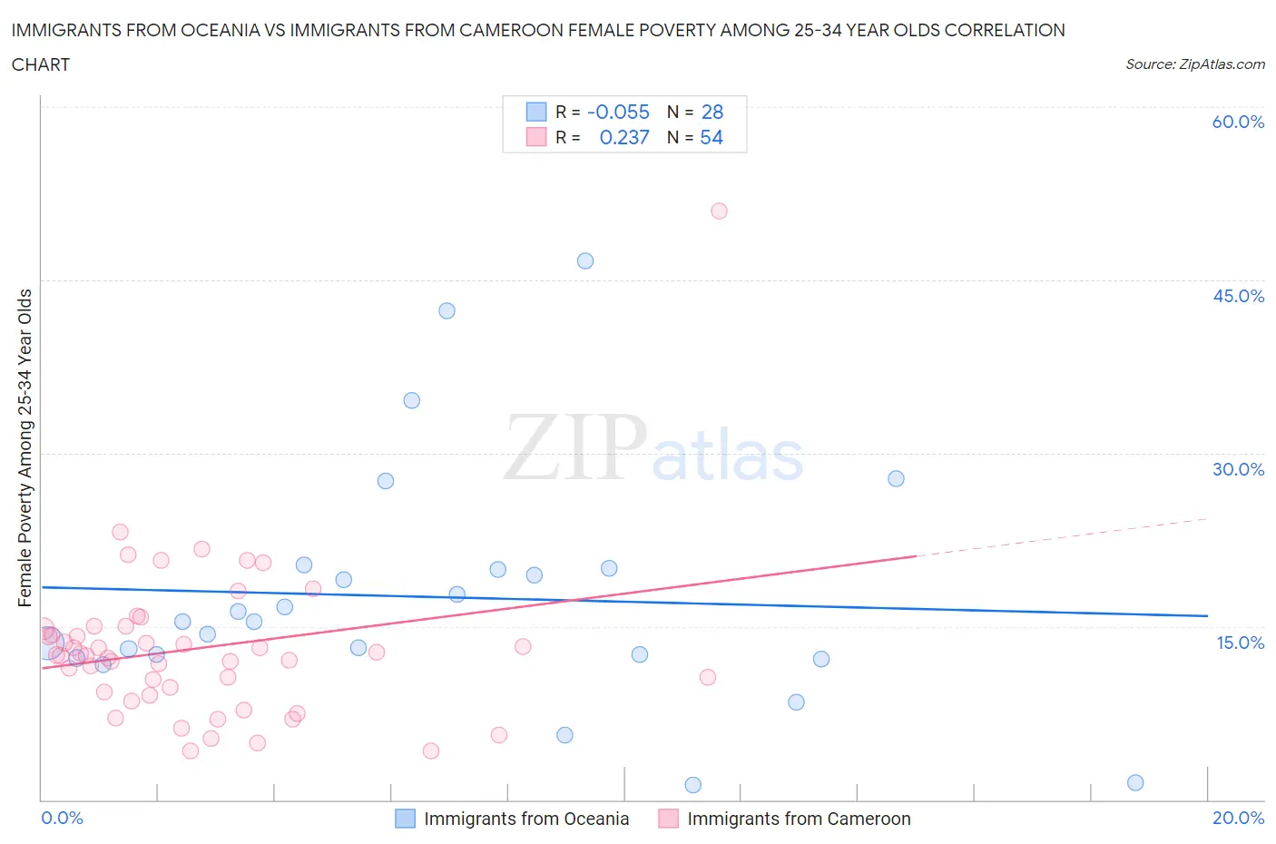 Immigrants from Oceania vs Immigrants from Cameroon Female Poverty Among 25-34 Year Olds