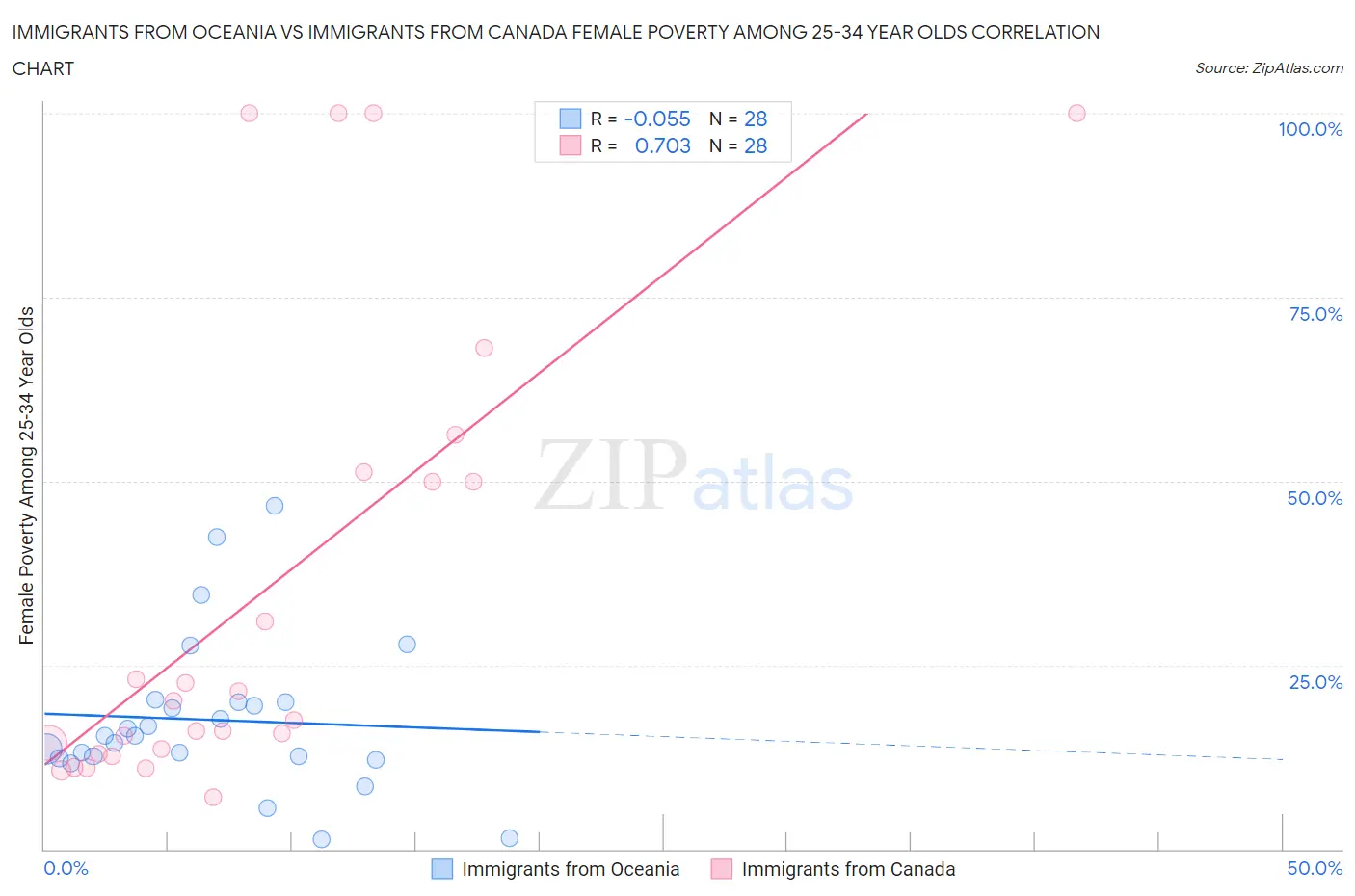 Immigrants from Oceania vs Immigrants from Canada Female Poverty Among 25-34 Year Olds