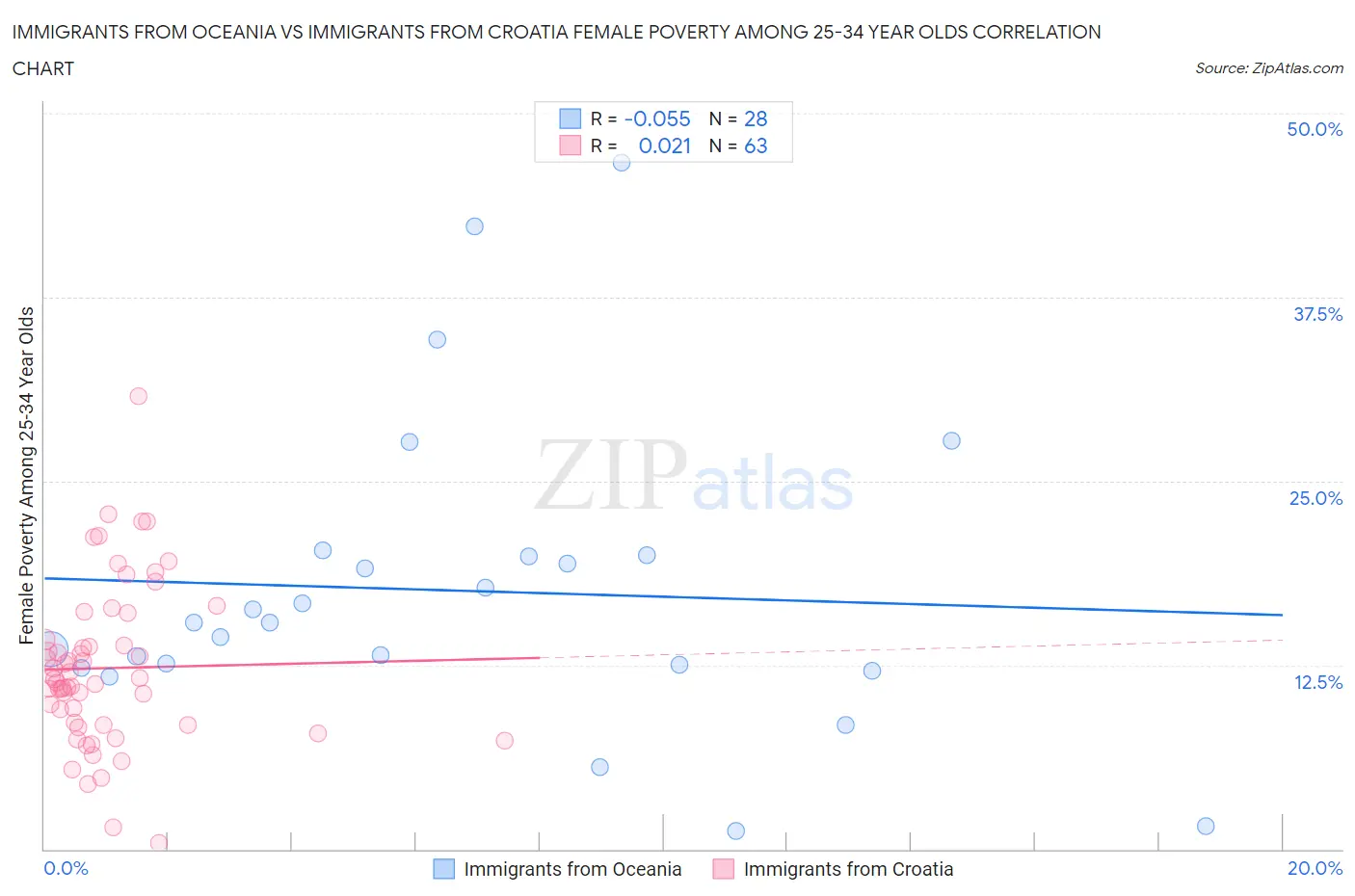 Immigrants from Oceania vs Immigrants from Croatia Female Poverty Among 25-34 Year Olds