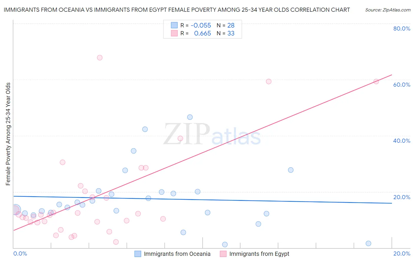 Immigrants from Oceania vs Immigrants from Egypt Female Poverty Among 25-34 Year Olds
