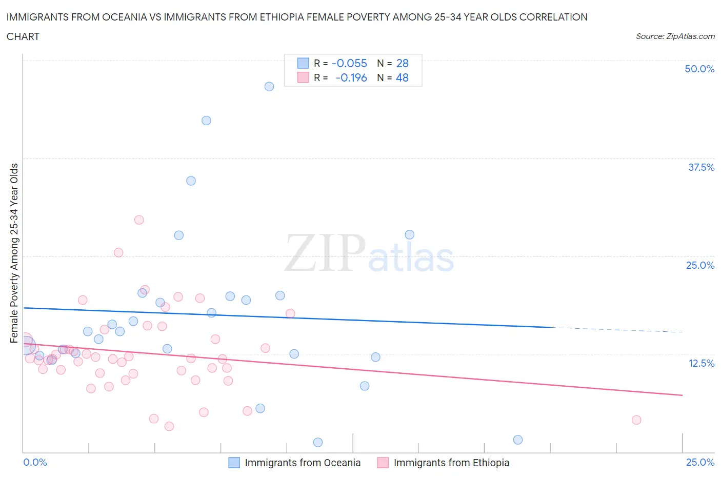 Immigrants from Oceania vs Immigrants from Ethiopia Female Poverty Among 25-34 Year Olds