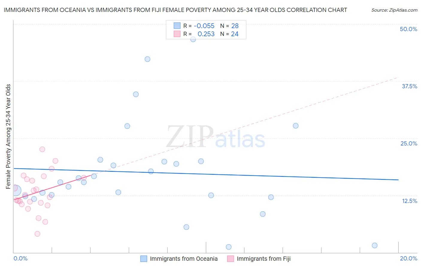 Immigrants from Oceania vs Immigrants from Fiji Female Poverty Among 25-34 Year Olds