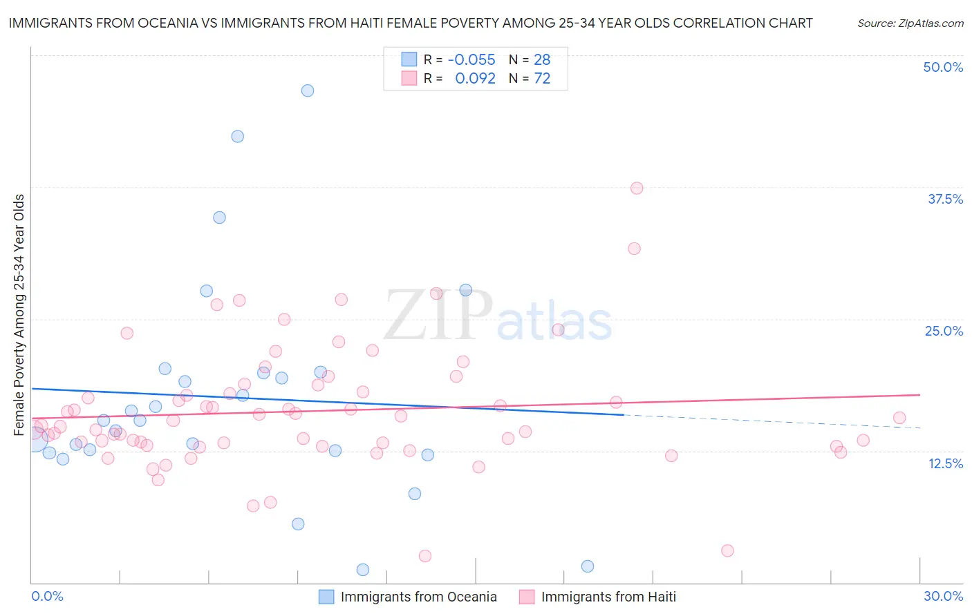 Immigrants from Oceania vs Immigrants from Haiti Female Poverty Among 25-34 Year Olds