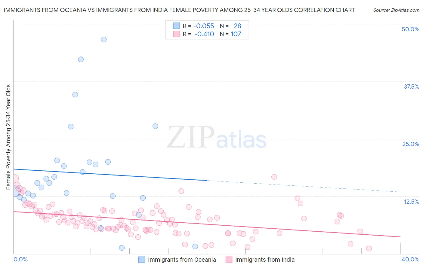 Immigrants from Oceania vs Immigrants from India Female Poverty Among 25-34 Year Olds