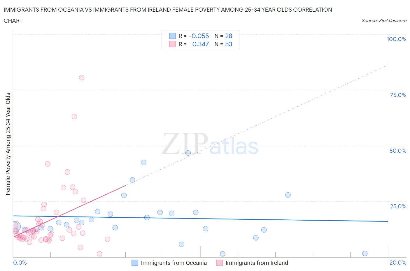 Immigrants from Oceania vs Immigrants from Ireland Female Poverty Among 25-34 Year Olds