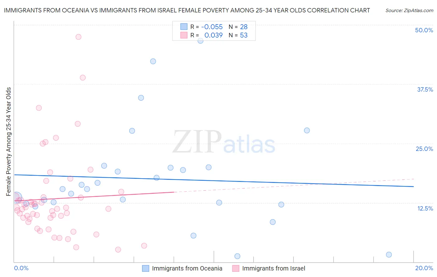 Immigrants from Oceania vs Immigrants from Israel Female Poverty Among 25-34 Year Olds