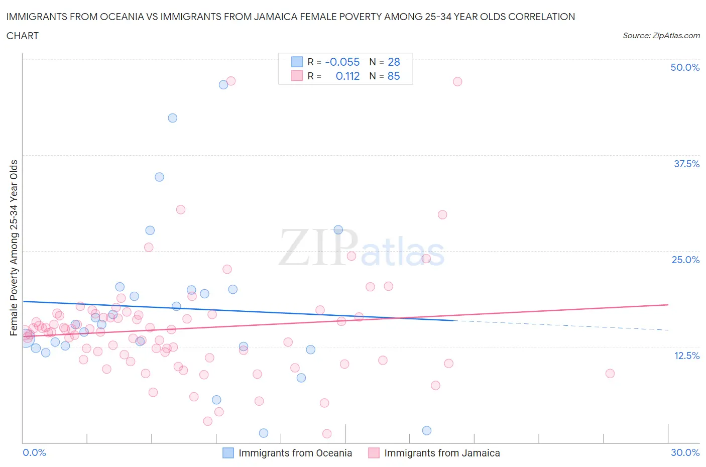 Immigrants from Oceania vs Immigrants from Jamaica Female Poverty Among 25-34 Year Olds