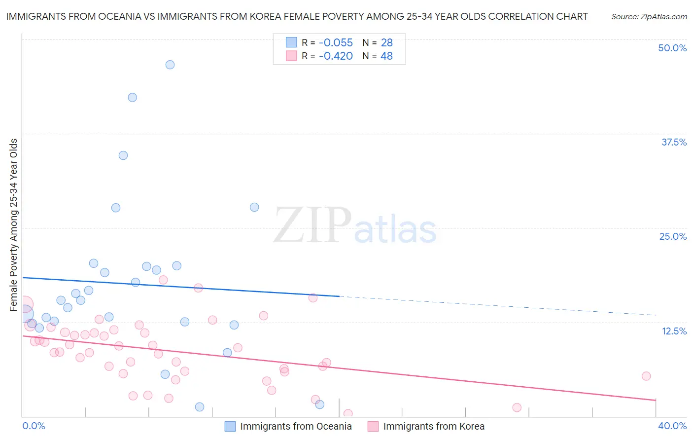 Immigrants from Oceania vs Immigrants from Korea Female Poverty Among 25-34 Year Olds