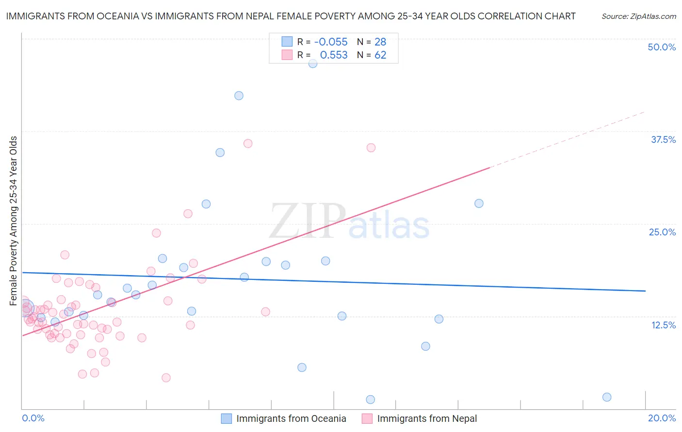 Immigrants from Oceania vs Immigrants from Nepal Female Poverty Among 25-34 Year Olds