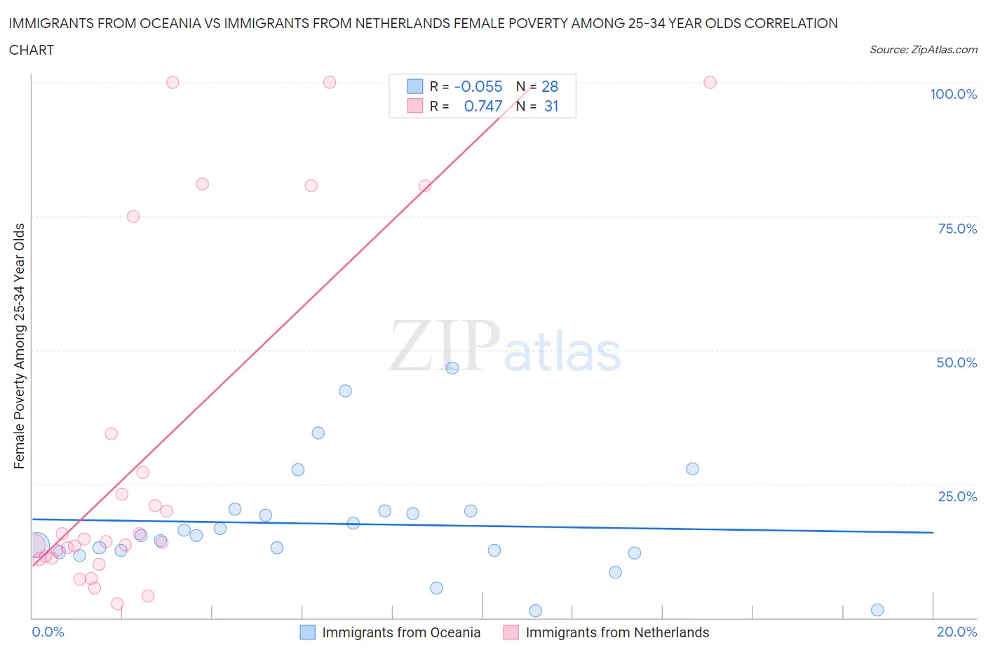 Immigrants from Oceania vs Immigrants from Netherlands Female Poverty Among 25-34 Year Olds