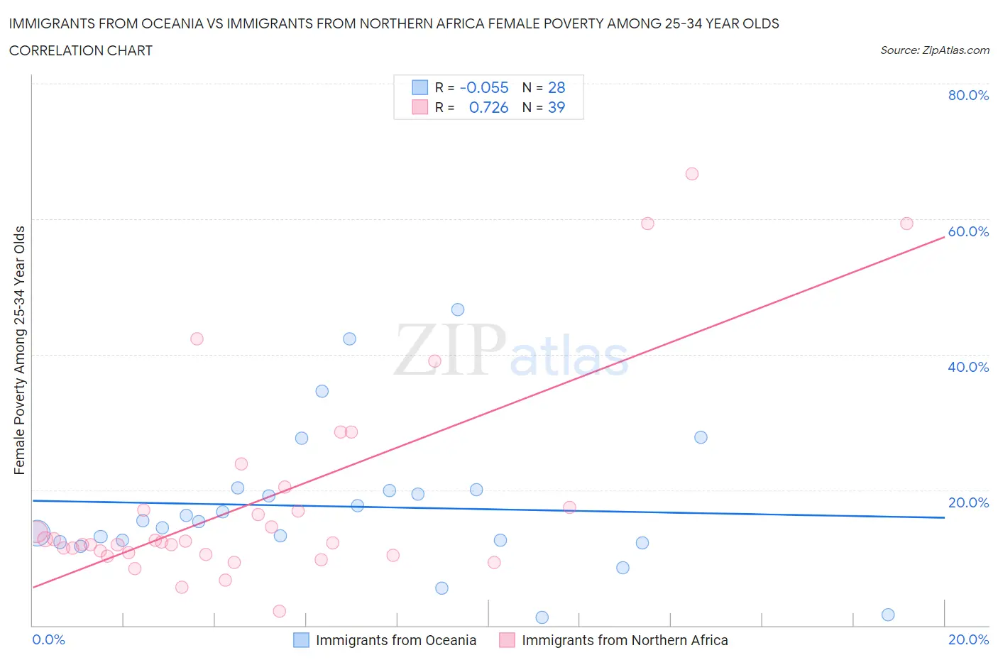 Immigrants from Oceania vs Immigrants from Northern Africa Female Poverty Among 25-34 Year Olds