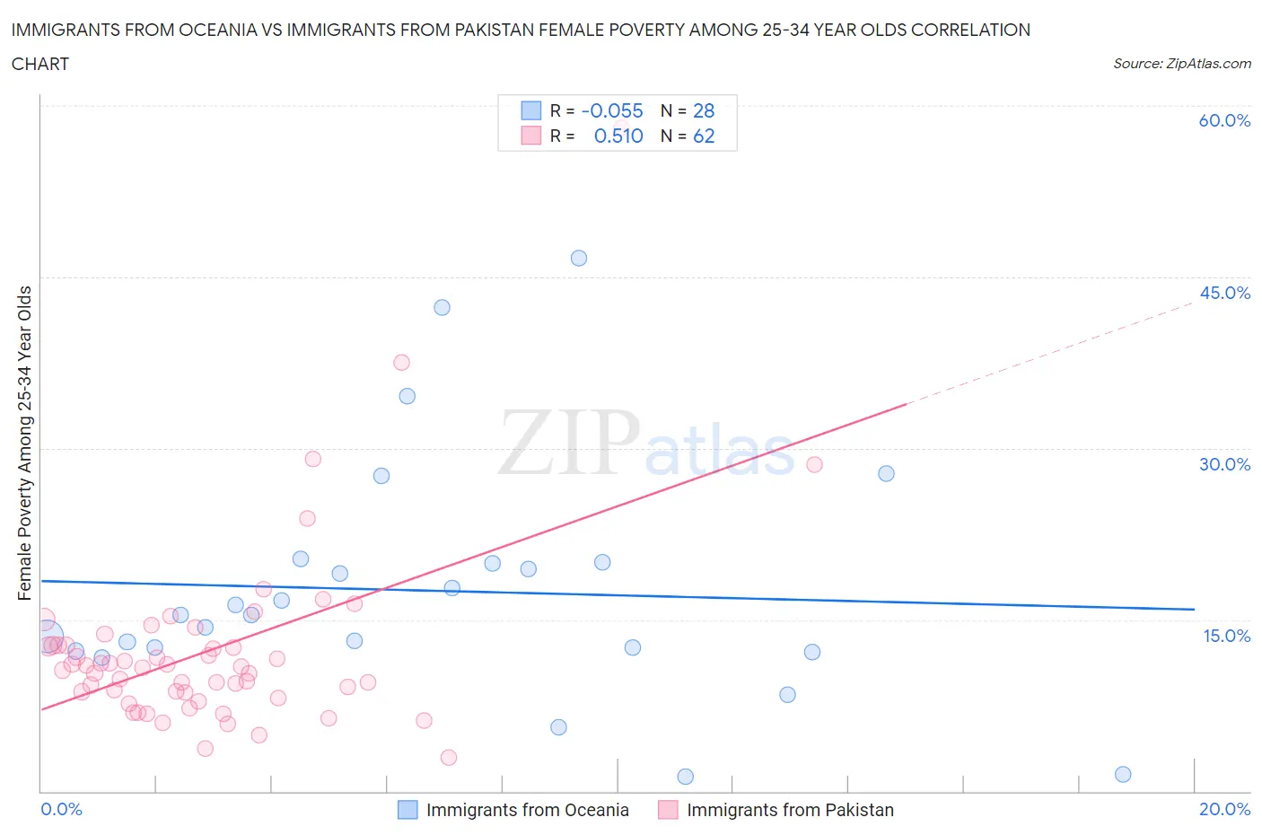 Immigrants from Oceania vs Immigrants from Pakistan Female Poverty Among 25-34 Year Olds