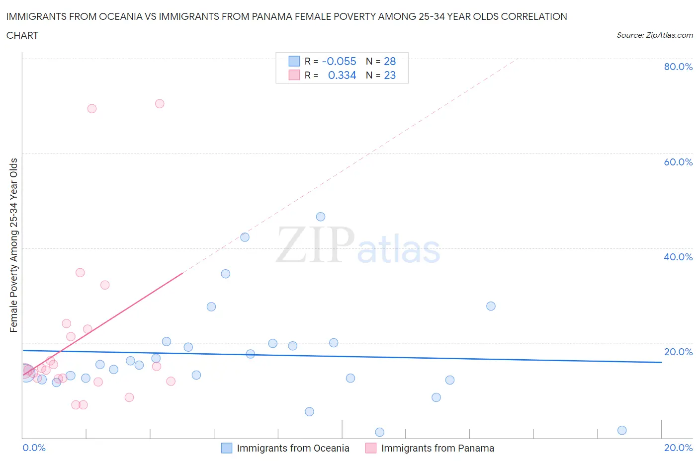 Immigrants from Oceania vs Immigrants from Panama Female Poverty Among 25-34 Year Olds