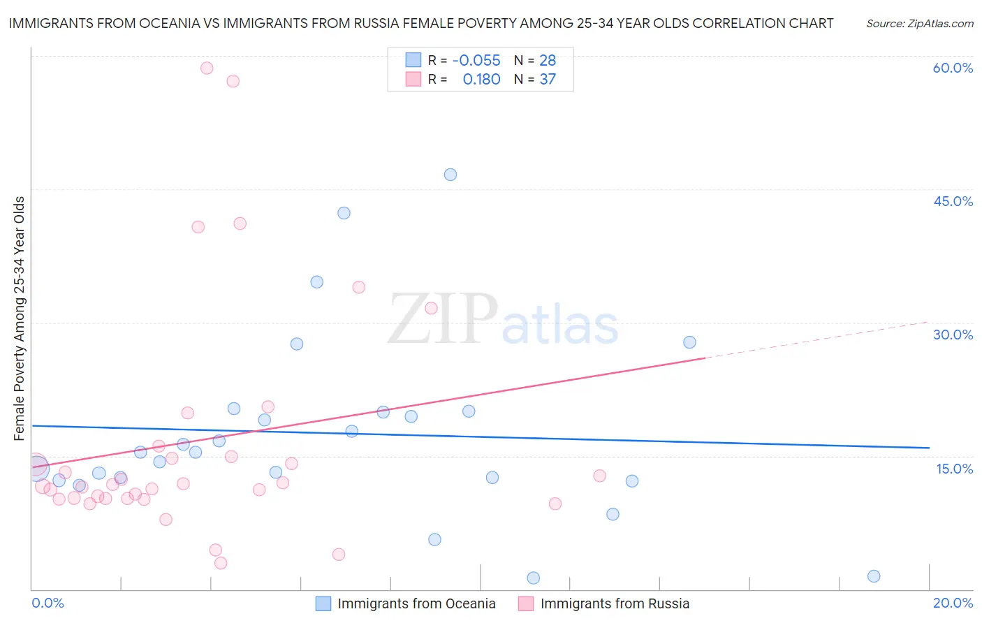 Immigrants from Oceania vs Immigrants from Russia Female Poverty Among 25-34 Year Olds