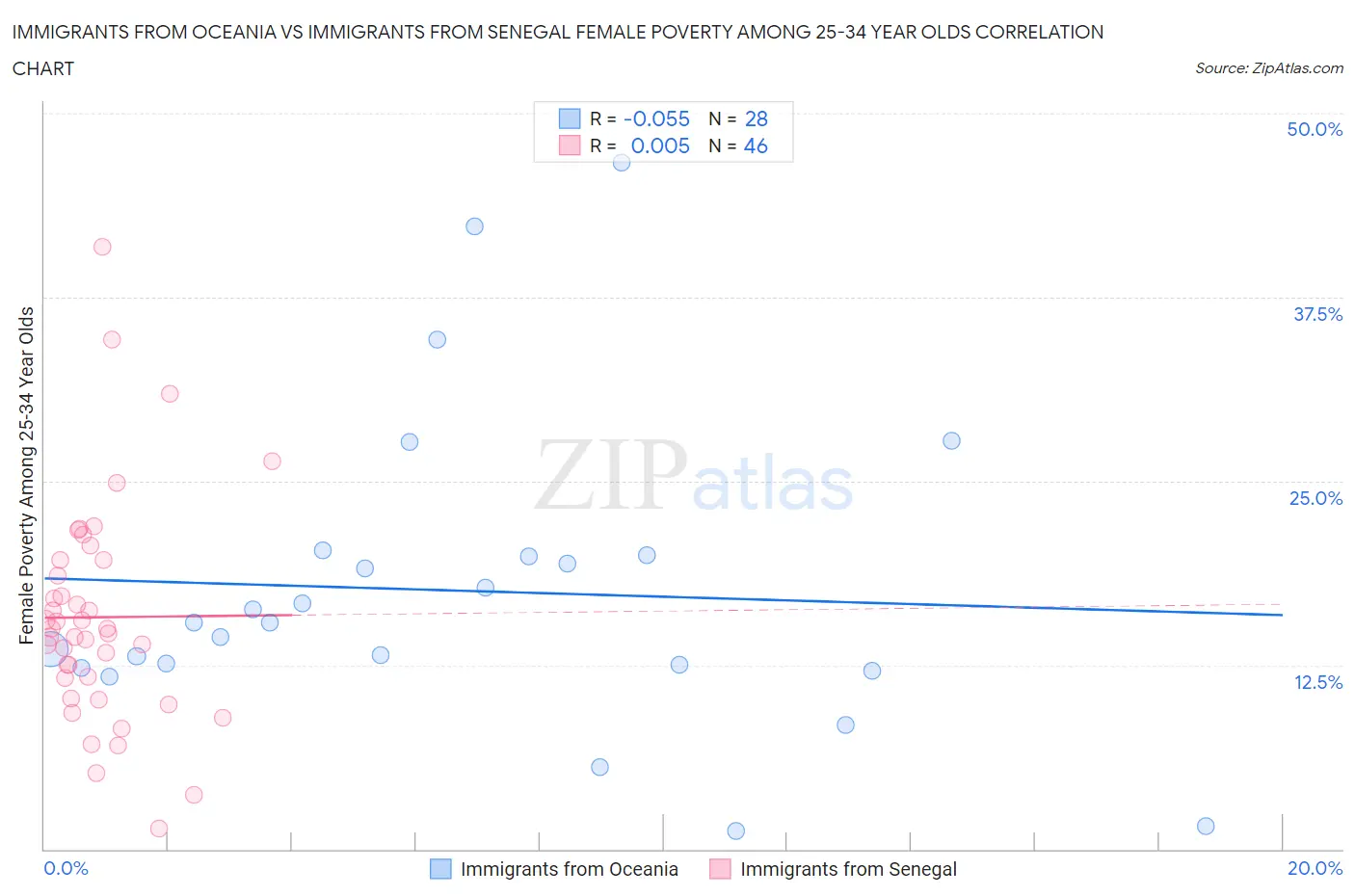 Immigrants from Oceania vs Immigrants from Senegal Female Poverty Among 25-34 Year Olds