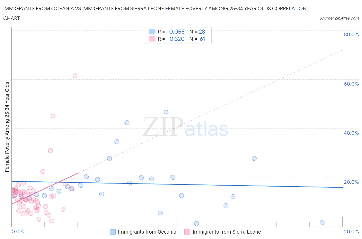 Immigrants from Oceania vs Immigrants from Sierra Leone Female Poverty Among 25-34 Year Olds